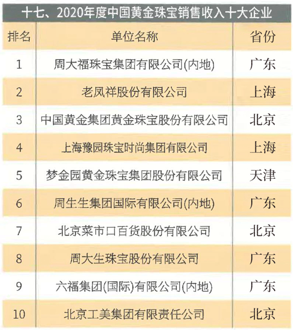 梦金园集团连续六年上榜中国黄金珠宝销售收入十大企业